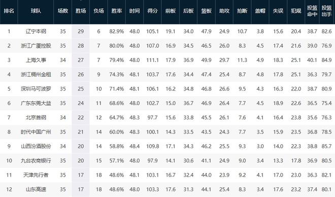 米兰体育-广东宏远队胜青岛队，获得六连胜，稳居CBA积分榜首位_