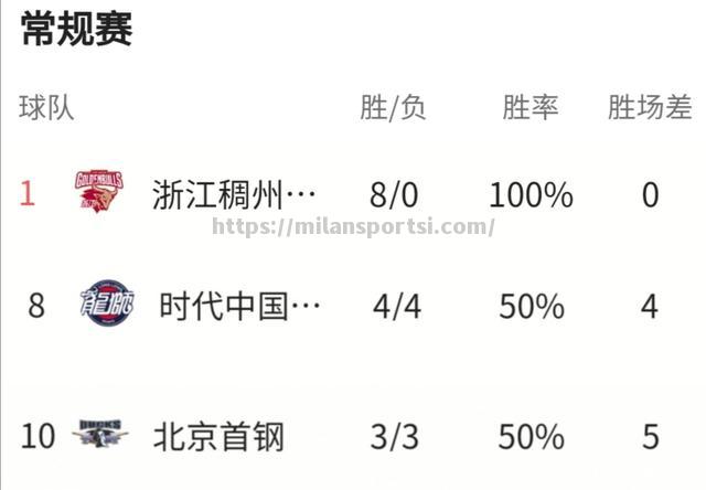 米兰体育-北京首钢豪取6连胜，登顶积分榜_持续回暖!首钢赛季首胜top3球队 重返积分榜前12