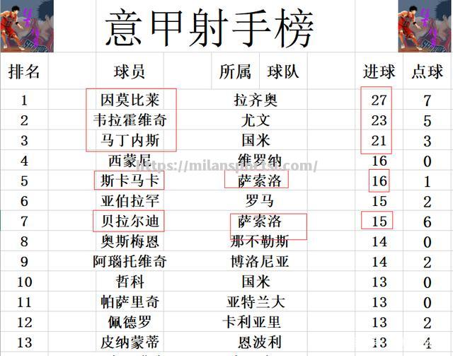 那不勒斯击败AC米兰，重返联赛前四位置