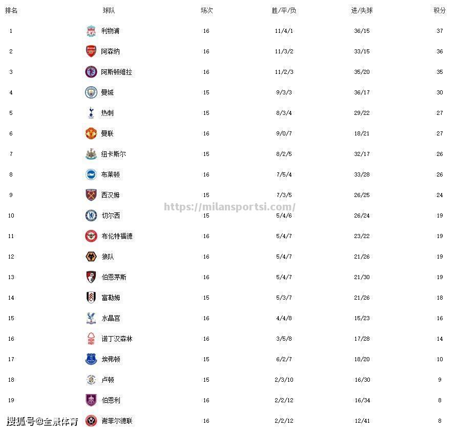 英超豪门夺得胜利登顶积分榜