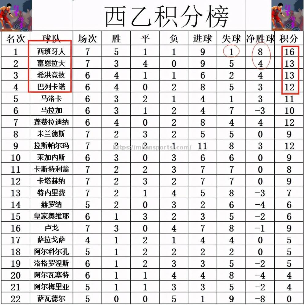 米兰体育-马拉加主场告胜，抢占积分榜首位